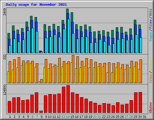 Daily usage for November 2021