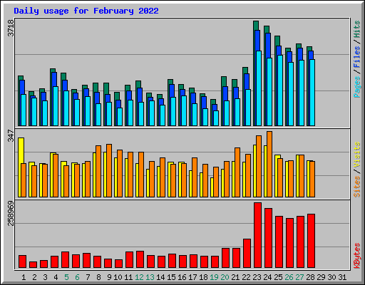 Daily usage for February 2022