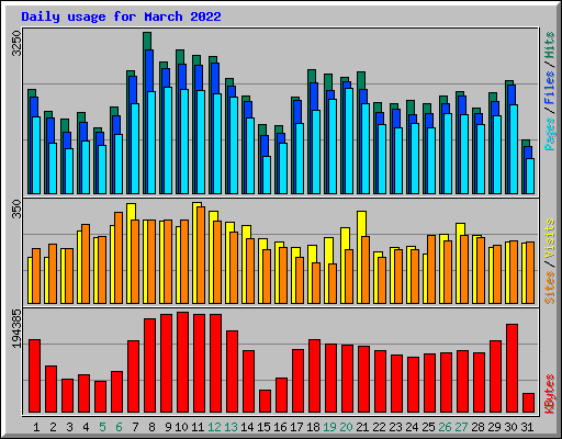 Daily usage for March 2022