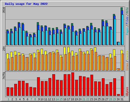 Daily usage for May 2022