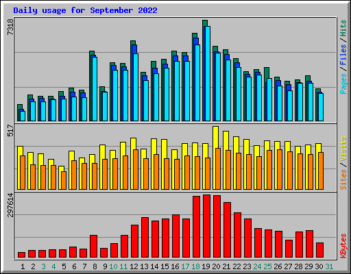 Daily usage for September 2022