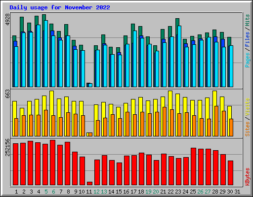 Daily usage for November 2022