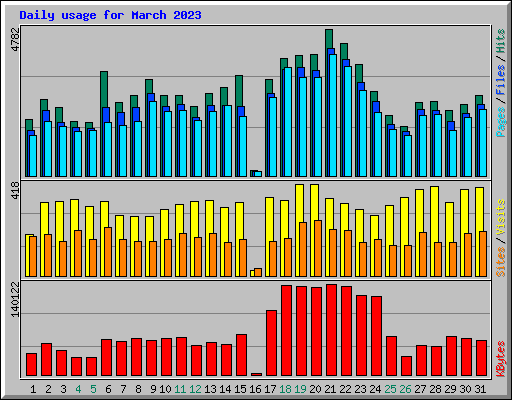 Daily usage for March 2023