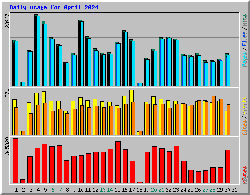 Daily usage for April 2024