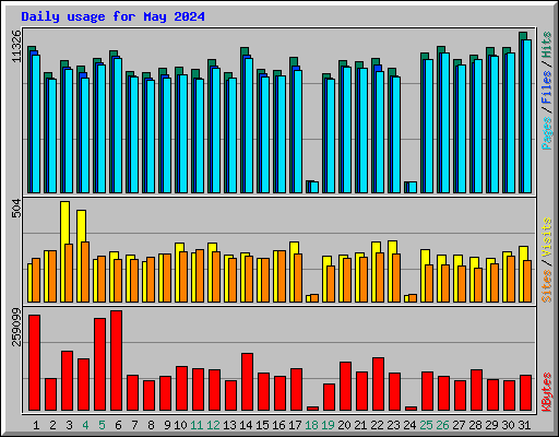 Daily usage for May 2024