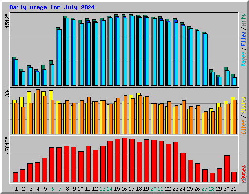 Daily usage for July 2024