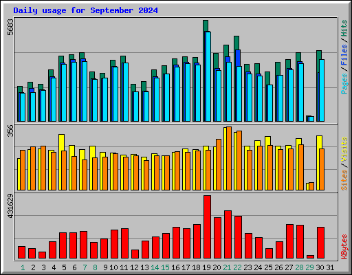 Daily usage for September 2024