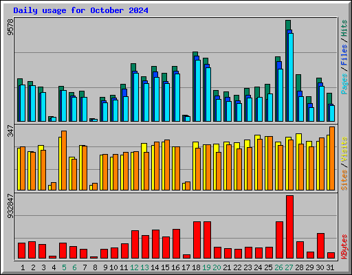 Daily usage for October 2024