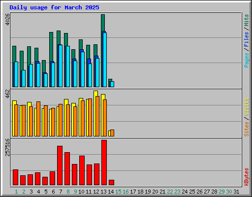 Daily usage for March 2025