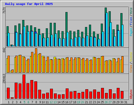Daily usage for April 2025