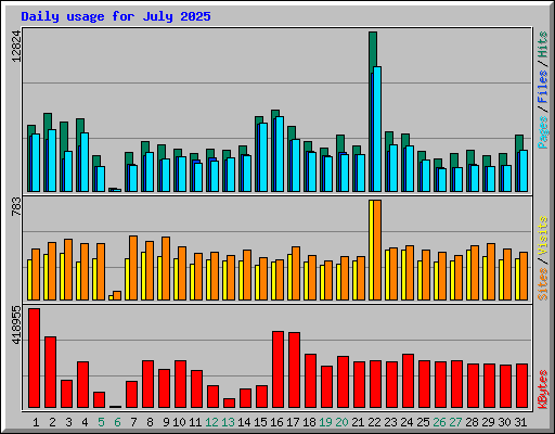 Daily usage for July 2025