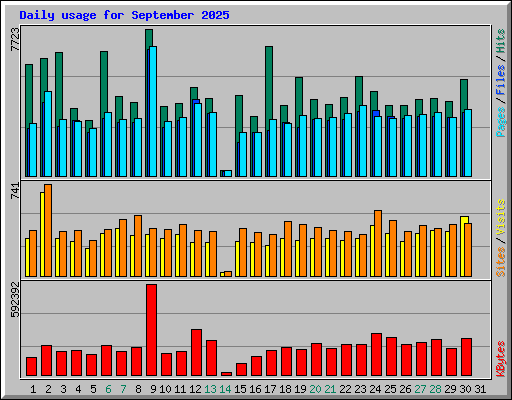Daily usage for September 2025