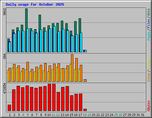 Daily usage for October 2025