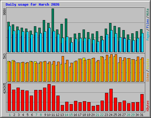 Daily usage for March 2026