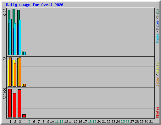 Daily usage for April 2026
