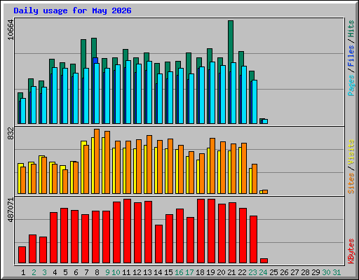 Daily usage for May 2026