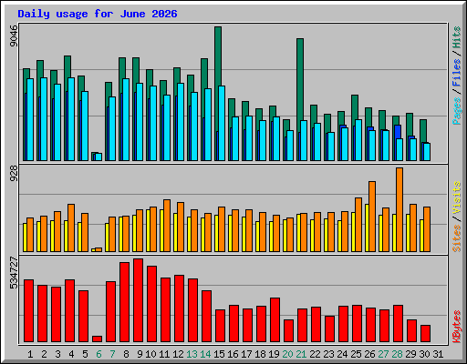 Daily usage for June 2026