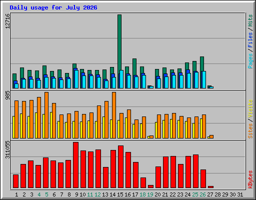 Daily usage for July 2026