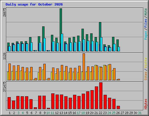 Daily usage for October 2026