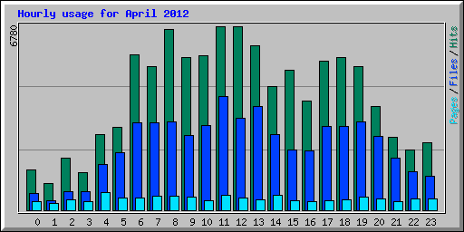 Hourly usage for April 2012