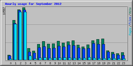 Hourly usage for September 2012