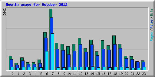 Hourly usage for October 2012