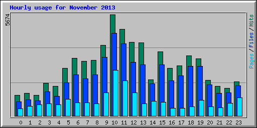 Hourly usage for November 2013