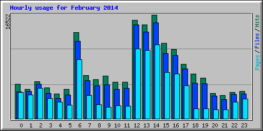 Hourly usage for February 2014