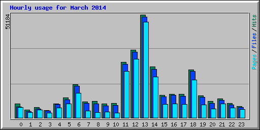 Hourly usage for March 2014