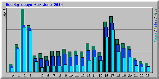 Hourly usage for June 2014