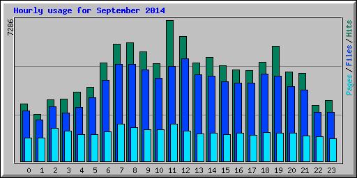 Hourly usage for September 2014