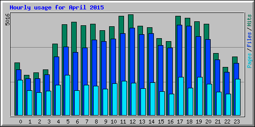 Hourly usage for April 2015