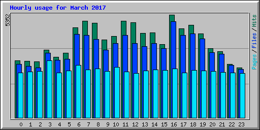 Hourly usage for March 2017