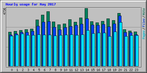 Hourly usage for May 2017