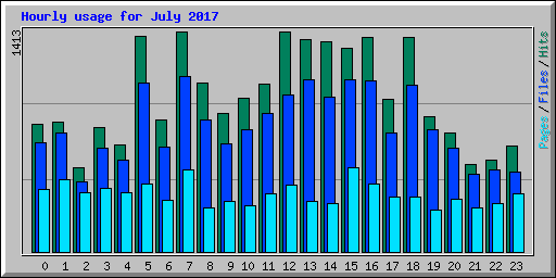 Hourly usage for July 2017