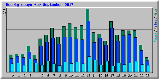 Hourly usage for September 2017