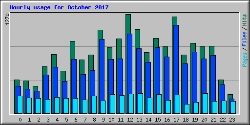 Hourly usage for October 2017