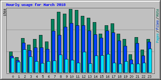 Hourly usage for March 2018