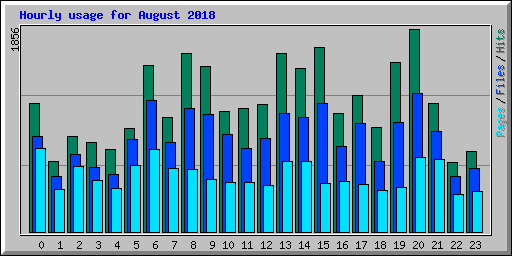 Hourly usage for August 2018