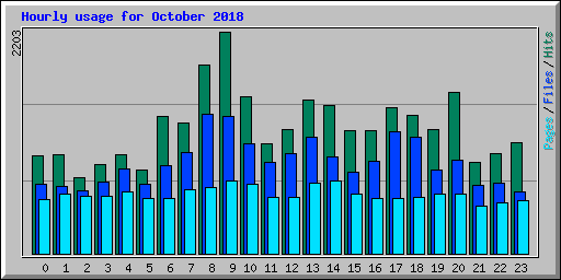 Hourly usage for October 2018