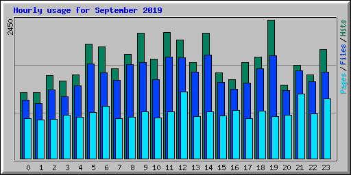 Hourly usage for September 2019