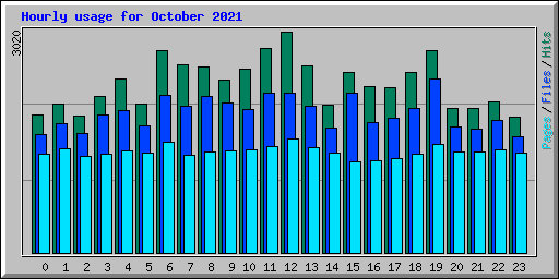 Hourly usage for October 2021