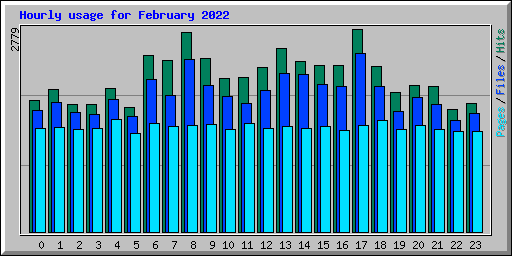 Hourly usage for February 2022