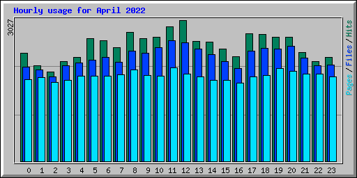 Hourly usage for April 2022