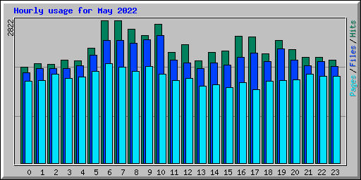 Hourly usage for May 2022