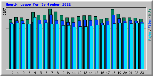 Hourly usage for September 2022