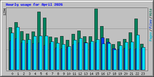 Hourly usage for April 2026