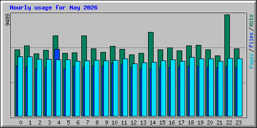 Hourly usage for May 2026